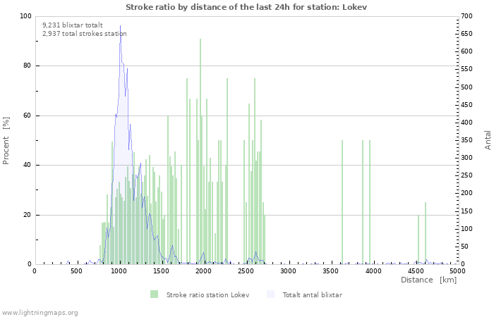 Grafer: Stroke ratio by distance