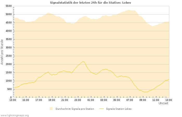 Diagramme: Signalstatistik