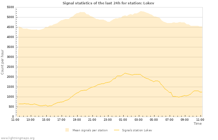 Graphs: Signal statistics
