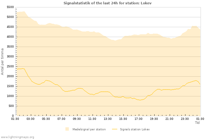 Grafer: Signalstatistik