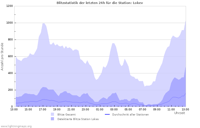 Diagramme: Blitzstatistik