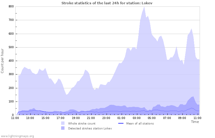 Graphs: Stroke statistics