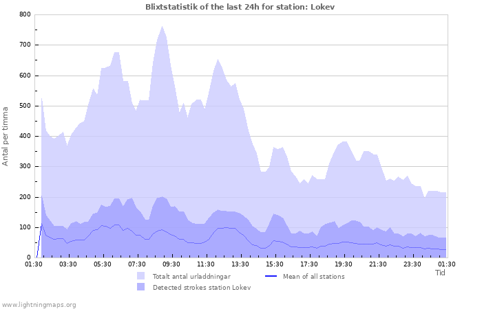 Grafer: Blixtstatistik