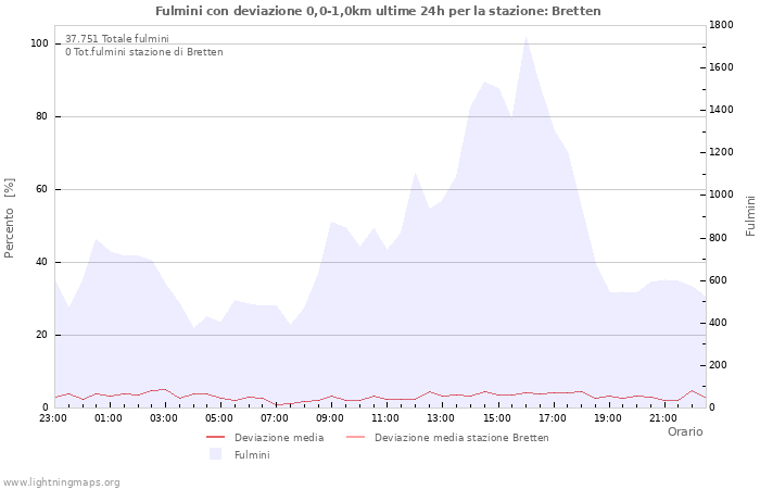 Grafico