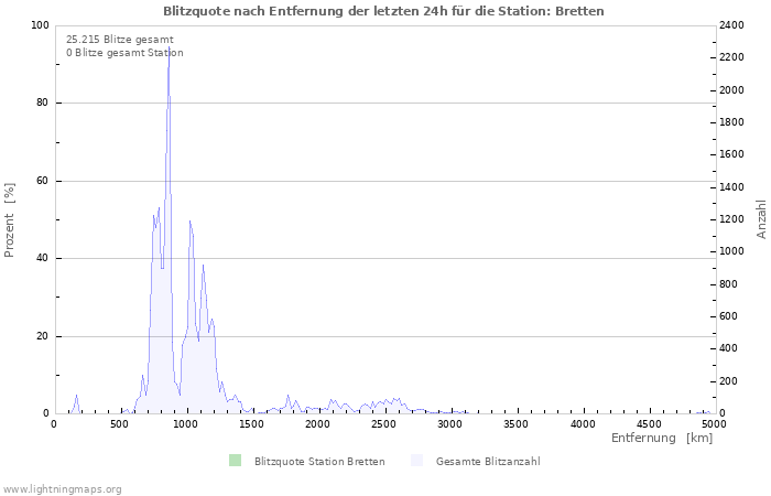 Diagramme: Blitzquote nach Entfernung