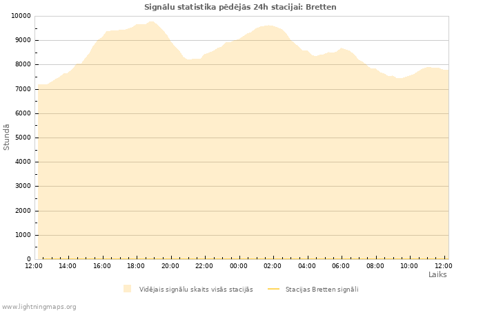 Grafiki: Signālu statistika