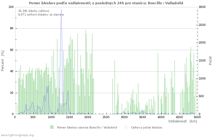 Grafy: Pomer bleskov podľa vzdialenosti;