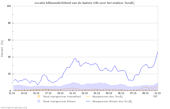 Grafieken: Locatie bliksemdichtheid