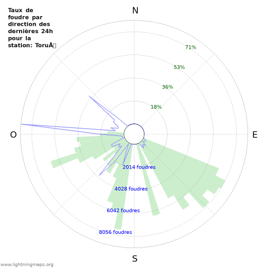 Graphes: Taux de foudre par direction