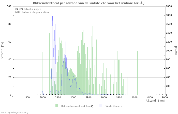 Grafieken: Bliksemdichtheid per afstand