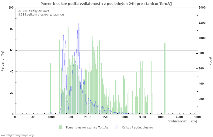 Grafy: Pomer bleskov podľa vzdialenosti;