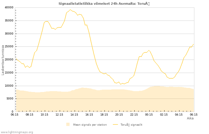 Graafit: Signaalistatistiikka