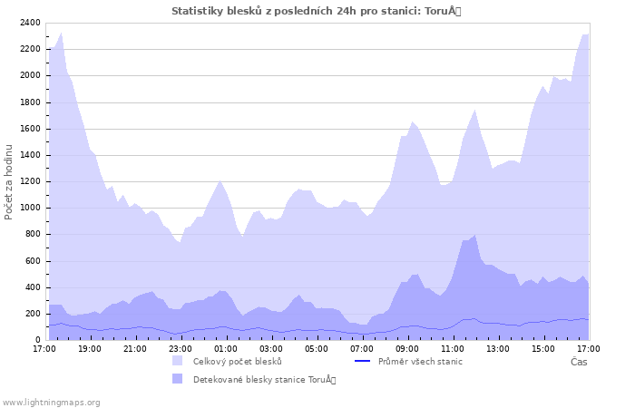 Grafy: Statistiky blesků