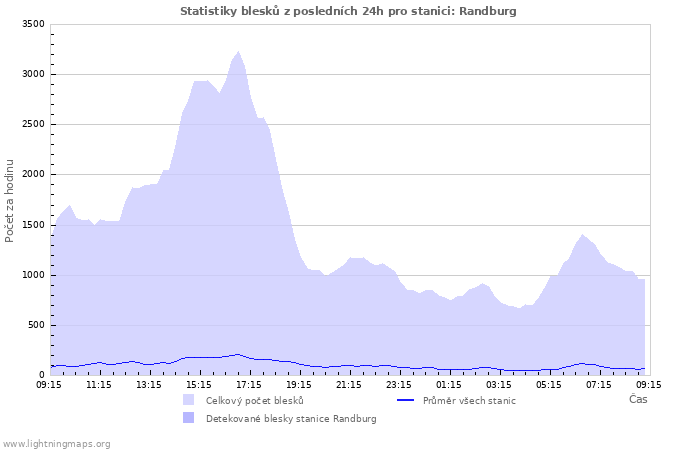 Grafy: Statistiky blesků