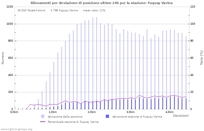 Grafico: Rilevamenti per deviazione di posizione