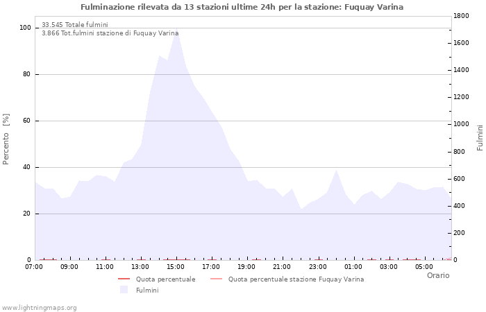 Grafico