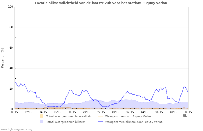 Grafieken: Locatie bliksemdichtheid