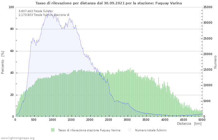 Grafico