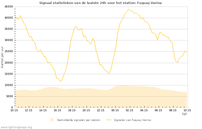 Grafieken: Signaal statistieken