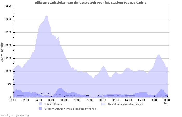 Grafieken: Bliksem statistieken