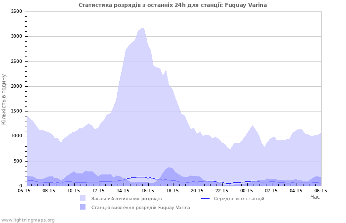 Графіки: Статистика розрядів