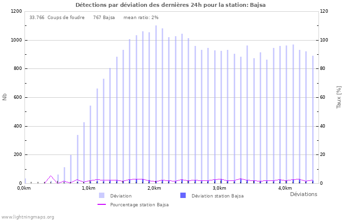 Graphes: Détections par déviation