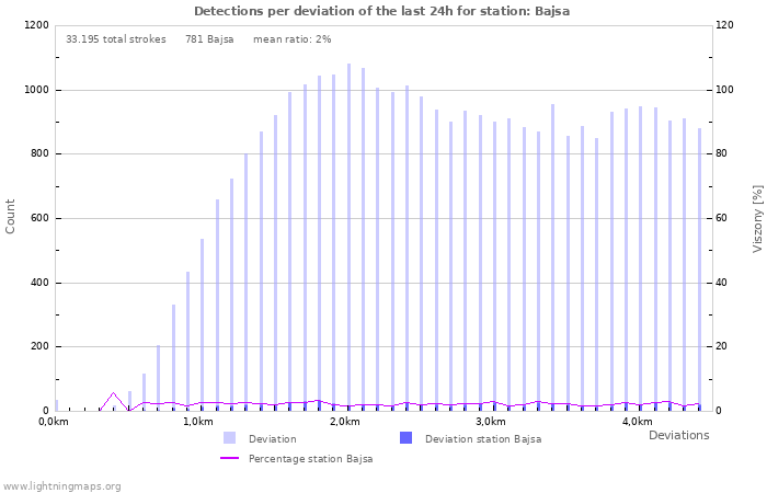 Grafikonok: Detections per deviation