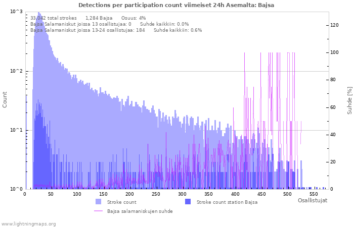 Graafit: Detections per participation count