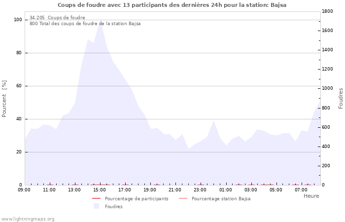 Graphes