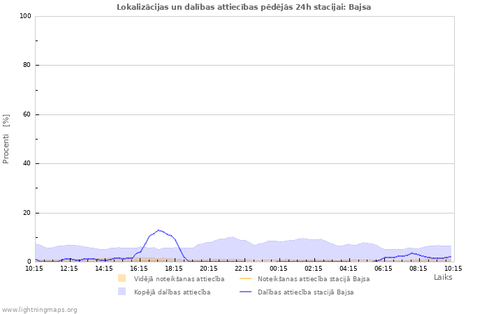 Grafiki: Lokalizācijas un dalības attiecības