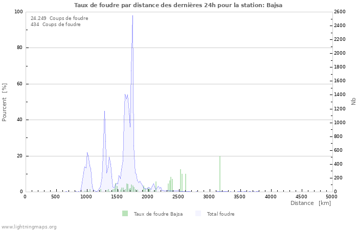 Graphes: Taux de foudre par distance