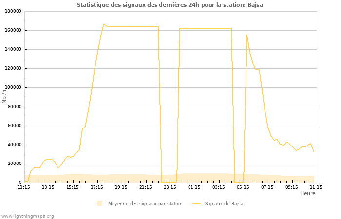 Graphes: Statistique des signaux