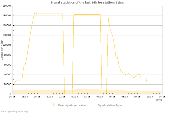 Grafikonok: Signal statistics