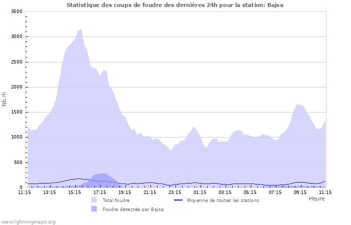 Graphes: Statistique des coups de foudre