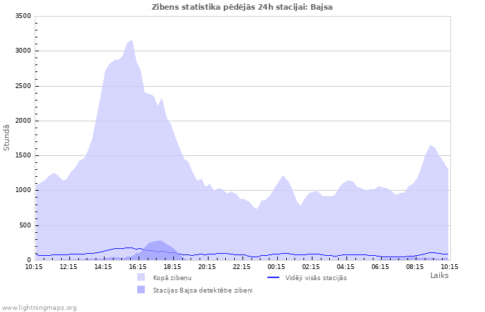 Grafiki: Zibens statistika