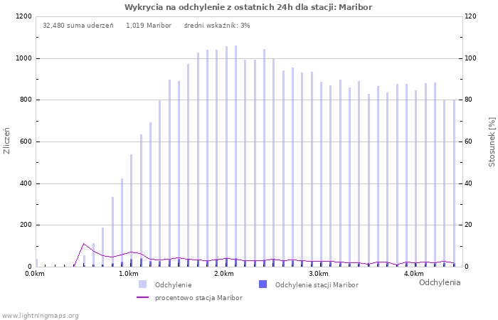 Wykresy: Wykrycia na odchylenie