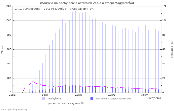 Wykresy: Wykrycia na odchylenie