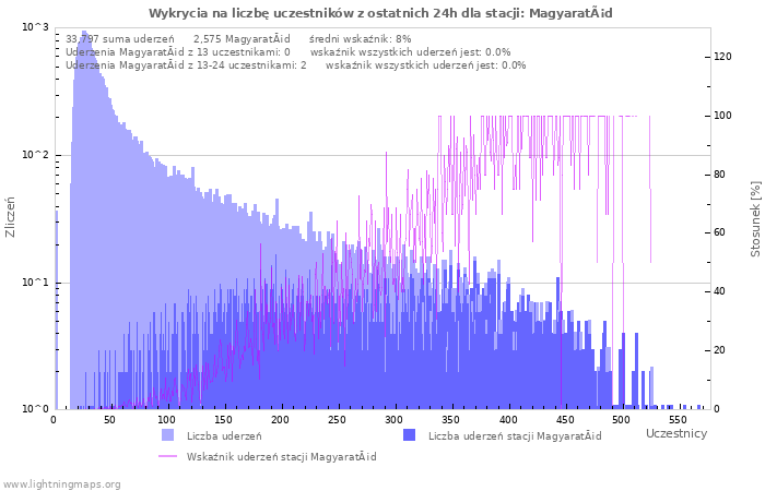 Wykresy: Wykrycia na liczbę uczestników