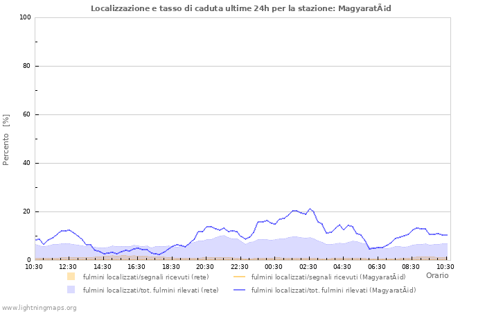 Grafico: Localizzazione e tasso di caduta