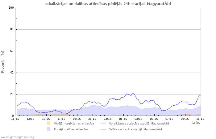 Grafiki: Lokalizācijas un dalības attiecības