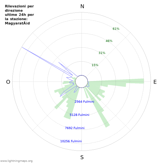 Grafico: Rilevazioni per direzione