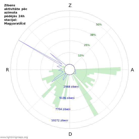 Grafiki: Zibens aktivitāte pēc azimuta