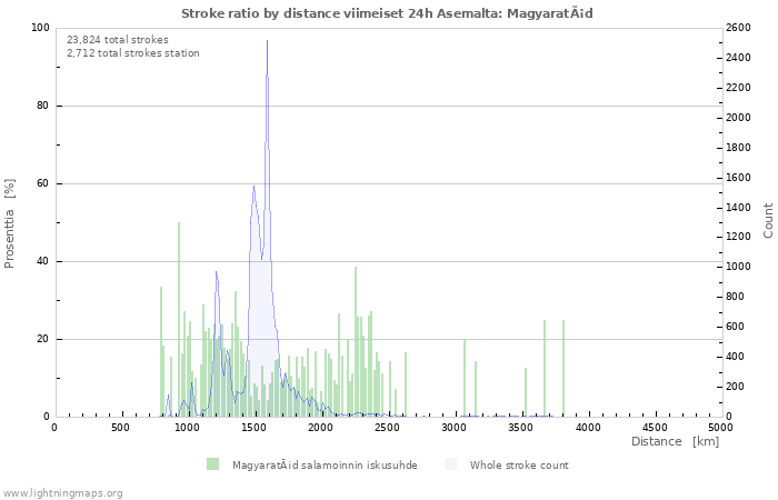 Graafit: Stroke ratio by distance