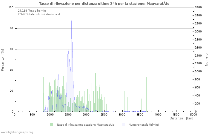 Grafico: Tasso di rilevazione per distanza