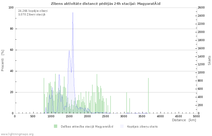 Grafiki: Zibens aktivitāte distancē