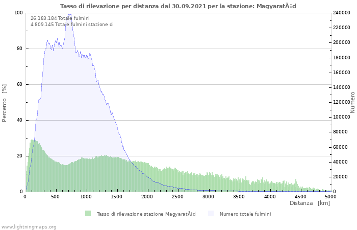 Grafico