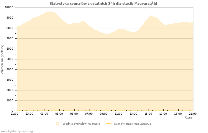 Wykresy: Statystyka sygnałów