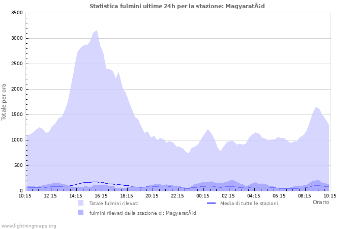 Grafico: Statistica fulmini