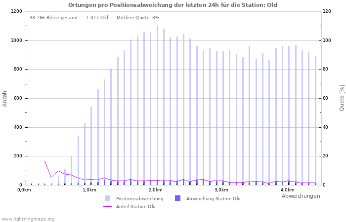 Diagramme: Ortungen pro Positionsabweichung