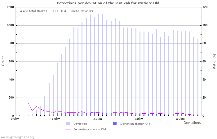 Graphs: Detections per deviation